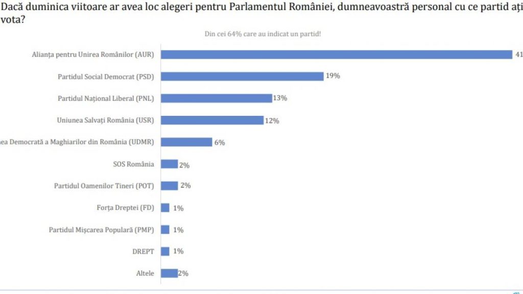 Sondaj Avangarde AUR lider Coalitia are 50 voturi